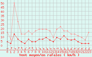 Courbe de la force du vent pour Le Puy - Loudes (43)