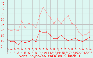 Courbe de la force du vent pour Gourdon (46)