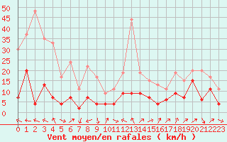 Courbe de la force du vent pour Saint-Auban (04)