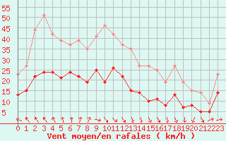 Courbe de la force du vent pour Cap Ferret (33)