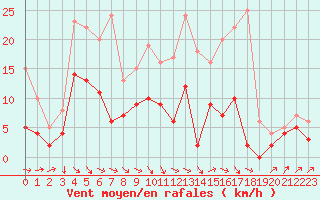 Courbe de la force du vent pour Le Puy - Loudes (43)