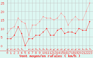 Courbe de la force du vent pour Langres (52) 