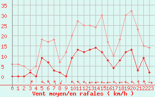 Courbe de la force du vent pour Auch (32)