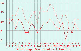 Courbe de la force du vent pour Laval (53)