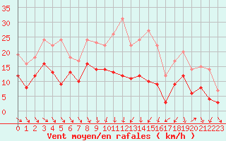Courbe de la force du vent pour Dijon / Longvic (21)
