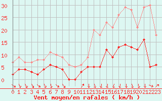 Courbe de la force du vent pour Aigleton - Nivose (38)