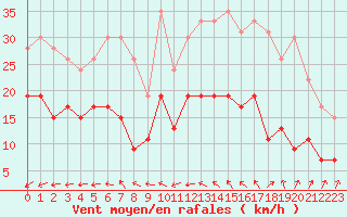 Courbe de la force du vent pour Abbeville (80)