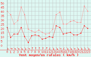 Courbe de la force du vent pour Perpignan (66)