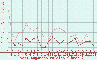 Courbe de la force du vent pour Paray-le-Monial - St-Yan (71)