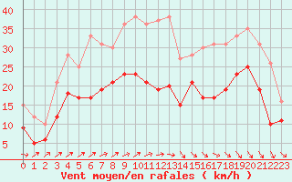Courbe de la force du vent pour Quimper (29)