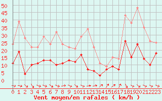 Courbe de la force du vent pour Perpignan (66)