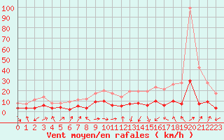 Courbe de la force du vent pour Carcassonne (11)