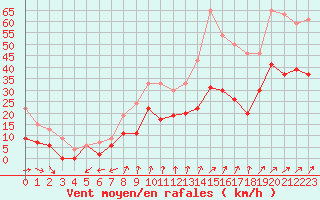 Courbe de la force du vent pour Luxeuil (70)
