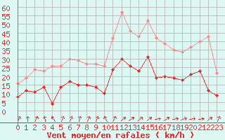 Courbe de la force du vent pour Colmar (68)