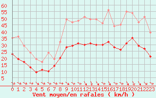 Courbe de la force du vent pour Bziers Cap d