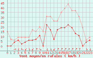 Courbe de la force du vent pour Embrun (05)