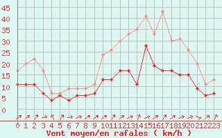 Courbe de la force du vent pour Strasbourg (67)
