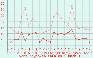 Courbe de la force du vent pour Embrun (05)