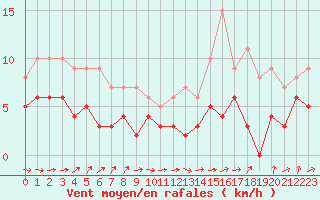 Courbe de la force du vent pour Montauban (82)