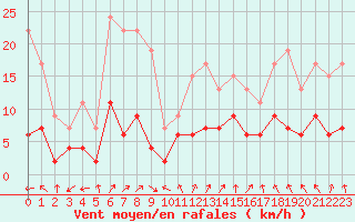 Courbe de la force du vent pour Charleville-Mzires (08)