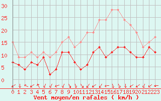 Courbe de la force du vent pour Dole-Tavaux (39)