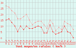 Courbe de la force du vent pour Salon-de-Provence (13)