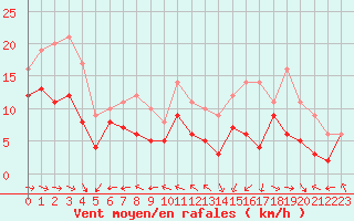 Courbe de la force du vent pour Toulouse-Blagnac (31)