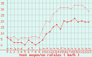 Courbe de la force du vent pour Bergerac (24)