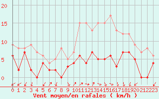Courbe de la force du vent pour Ambrieu (01)