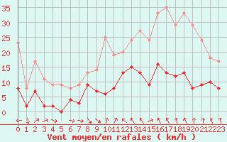 Courbe de la force du vent pour Le Puy - Loudes (43)