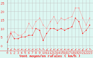 Courbe de la force du vent pour Ouessant (29)