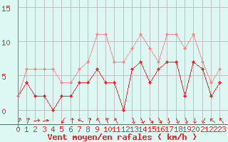 Courbe de la force du vent pour Biarritz (64)