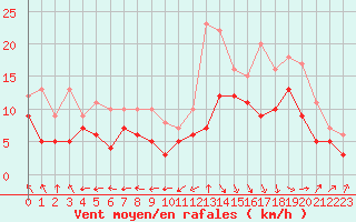 Courbe de la force du vent pour Biarritz (64)