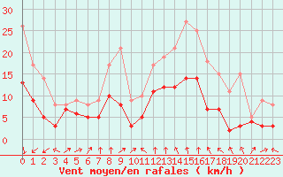 Courbe de la force du vent pour Strasbourg (67)