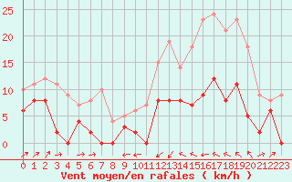 Courbe de la force du vent pour Le Puy - Loudes (43)