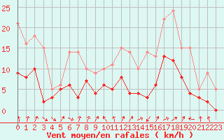 Courbe de la force du vent pour Strasbourg (67)