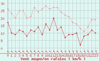 Courbe de la force du vent pour Nevers (58)
