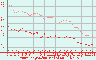 Courbe de la force du vent pour Ouessant (29)