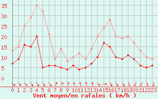 Courbe de la force du vent pour Biarritz (64)