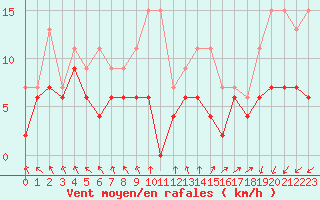 Courbe de la force du vent pour Nantes (44)