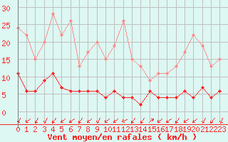 Courbe de la force du vent pour Besanon (25)