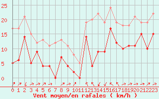 Courbe de la force du vent pour Formigures (66)