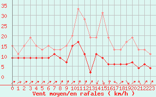 Courbe de la force du vent pour Bastia (2B)