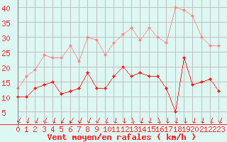 Courbe de la force du vent pour Ile d