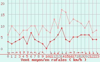 Courbe de la force du vent pour Avignon (84)
