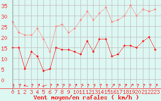 Courbe de la force du vent pour Chambry / Aix-Les-Bains (73)