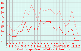 Courbe de la force du vent pour Angers-Beaucouz (49)