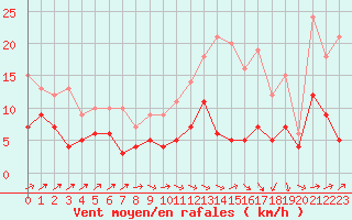 Courbe de la force du vent pour Angoulme - Brie Champniers (16)