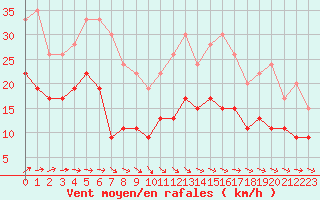 Courbe de la force du vent pour Cherbourg (50)