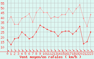 Courbe de la force du vent pour Salon-de-Provence (13)